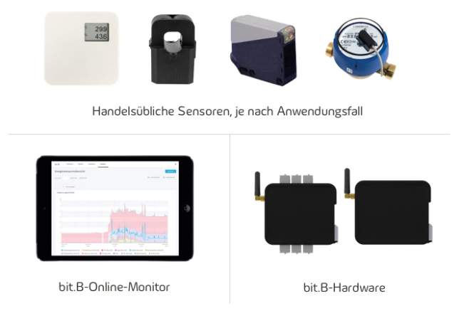 Qualitas-AMS GmbH – Unser Energiemonitoring-System: bit.B